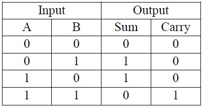 Control board development 半加法真值表